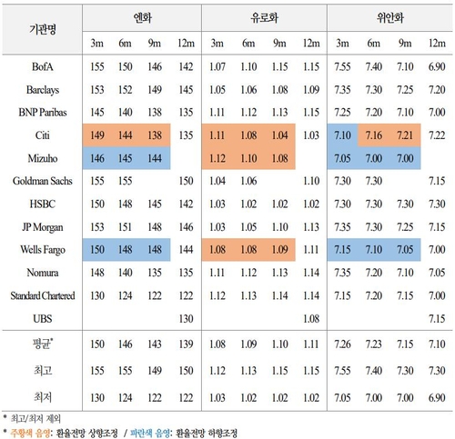 엔화 강세 기대에 찬물 끼얹은 IB들…"내년에도 횡보"