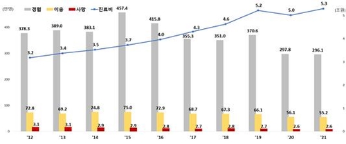 [고침] 사회(손상 사망원인 1위는 자살…39분마다 1명꼴로…)