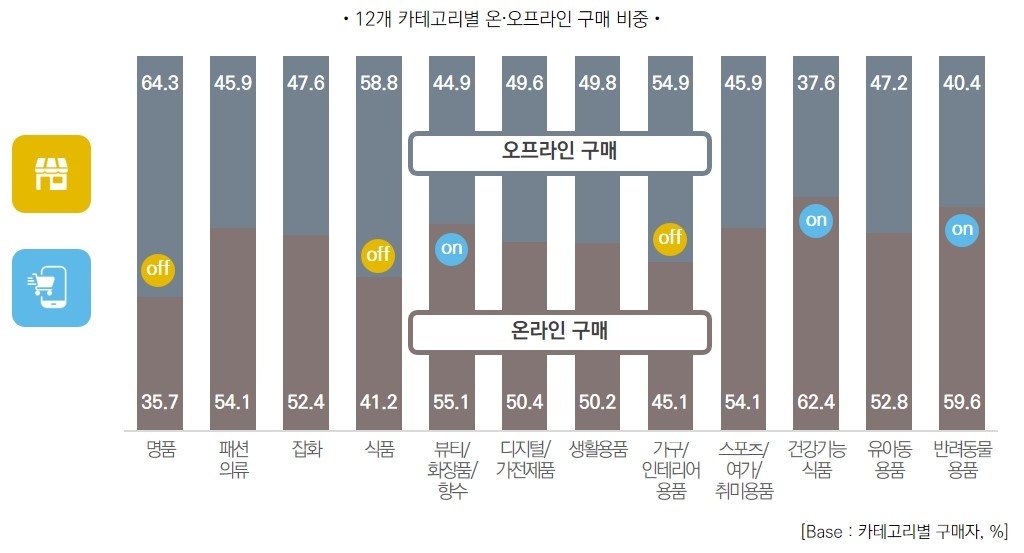 "이제는 온라인 쇼핑이 대세…구매 비중 절반 넘었다"