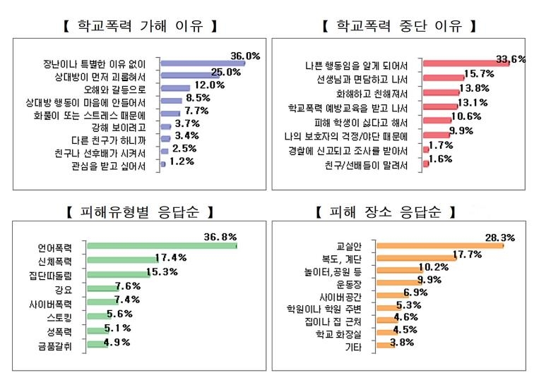 경기지역 학폭 '이유 없이·교실 안·쉬는 시간' 많아