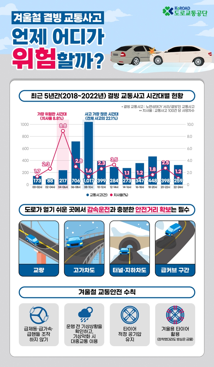 "겨울철 블랙아이스 주의"…고속도 결빙 교통사고 치사율 16.1명