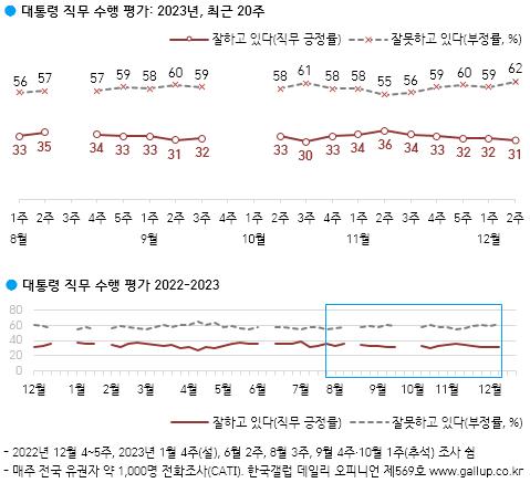 尹대통령 지지율 31%…국민의힘 36%·민주당 34%[한국갤럽]