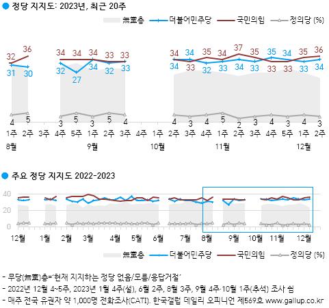 尹대통령 지지율 31%…국민의힘 36%·민주당 34%[한국갤럽]