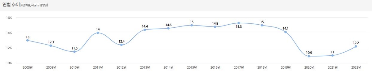 다시 늘어난 '부어라 마셔라'…고위험 음주율 2년째 상승