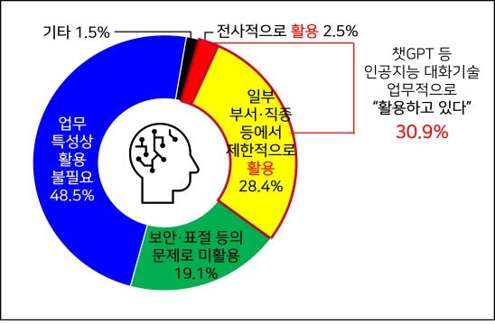 "국내기업 내년 경영기조, 44%는 현상유지·38%는 긴축"