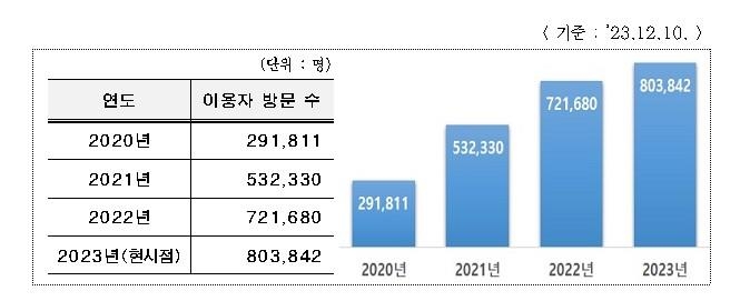 '서울도시계획포털' 올해 이용자 80만명 돌파…편의성 개선