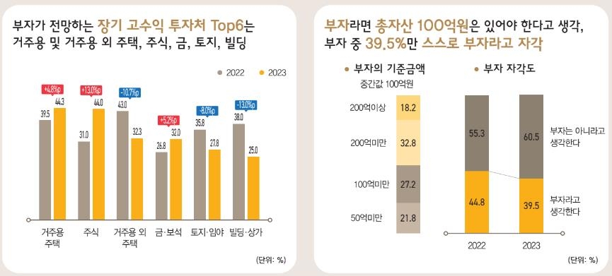 지난해 금융자산 10억원 이상 45만6천명…1년 새 7.5% 증가