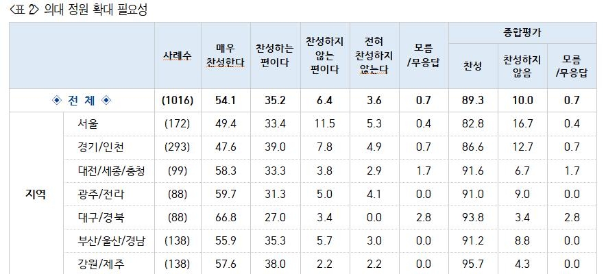 의사에 등돌린 여론…"국민 89% 의대증원 찬성…86% 파업 안돼"