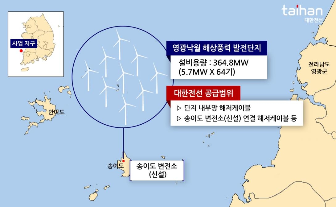 대한전선, 1천억원 규모 영광낙월 해상풍력 프로젝트 수주