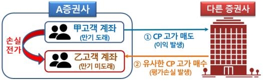 증권사 랩·신탁 '채권 돌려막기'로 고객손익 수천억원씩 이전