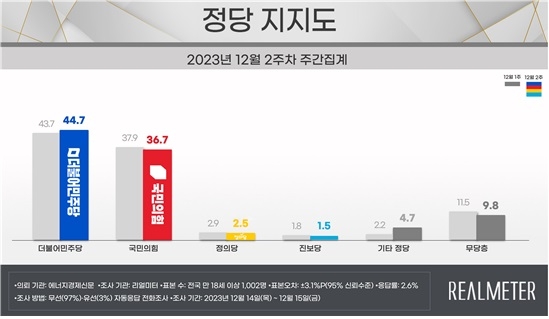 "尹대통령 지지율 36.3%…수도권·여성·30대 하락"[리얼미터]