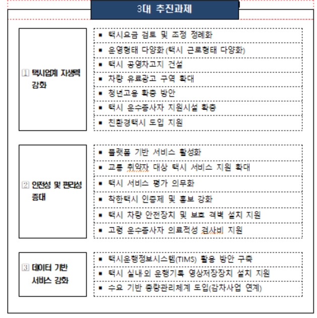 부산시, 택시발전계획 수립…요금조정 정례화·단시간 근로 추진