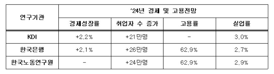 "내년 경기회복에도 고용 효과 제한적…취업자 20만명대↑"