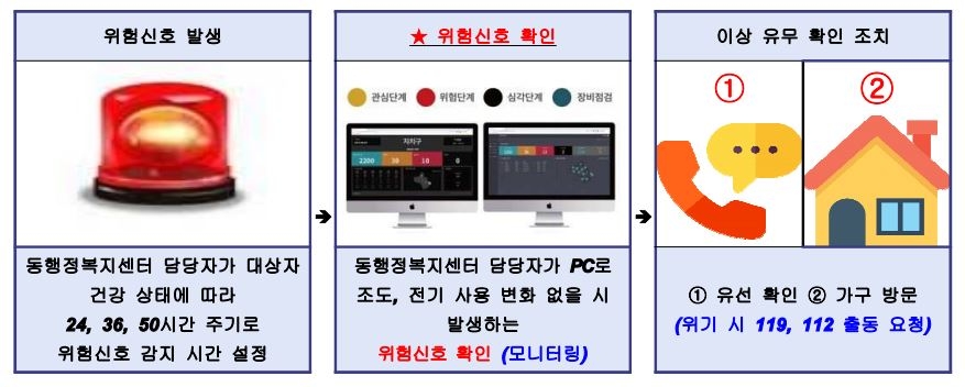 '1인 가구 28%' 고양시, 무연고 사망 매년 30%씩 증가