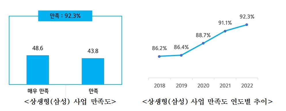 삼성 스마트공장 참여기업 10곳 중 9곳 만족…5년 연속 만족도↑