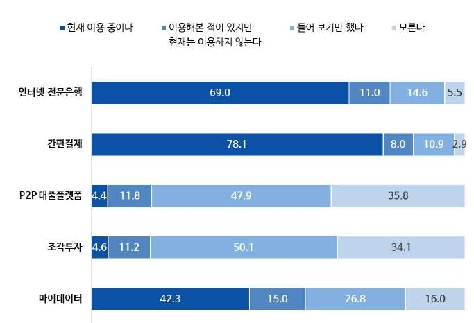 "온투업·조각투자 이용률 4% 불과…서비스 개선 필요"