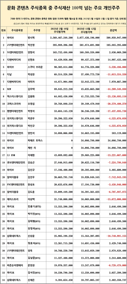 문화·콘텐츠 주식 '100억 클럽' 34명…방시혁 압도적 1위