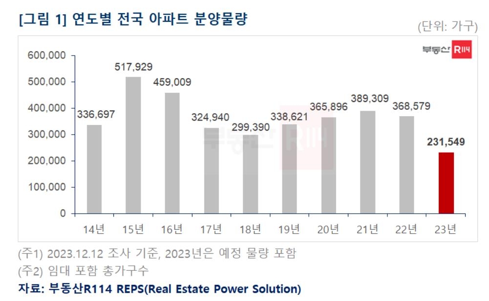 올해 전국 아파트 23만가구 공급…13년 만에 최저