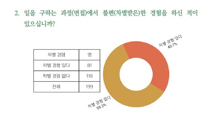 전주 외국인 유학생 40% "반말·사생활 질문 등 알바 차별 경험"