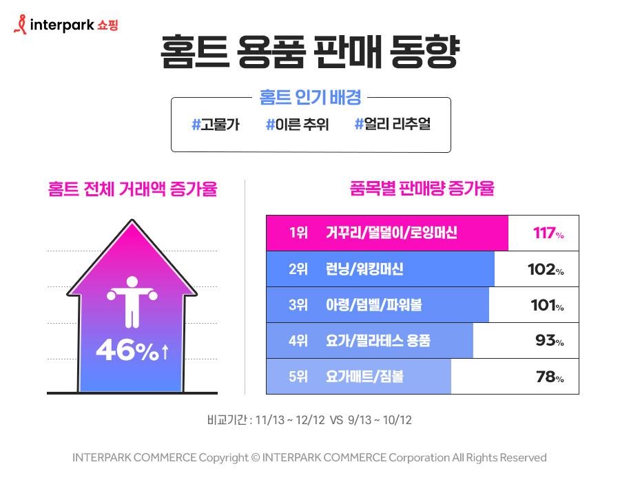 강추위에 방한용품 매출↑…홈트레이닝 용품도 인기