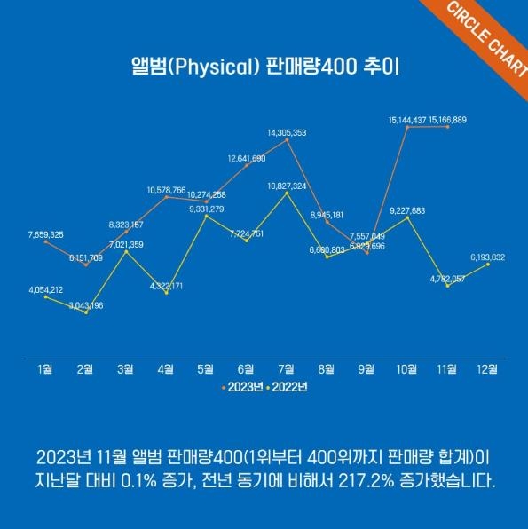 K팝 음반 판매량 연간 '1억장' 시대…11월 월간 최고치