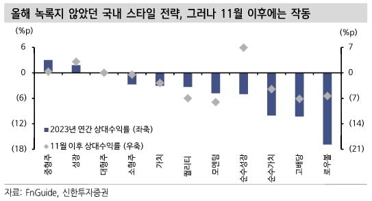 신한투자증권 "내년 코스피 2,800 가능…실적개선株 유리"