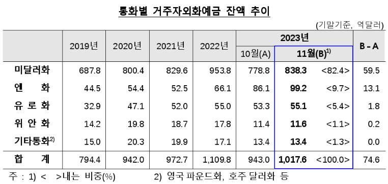 지난달 日엔화 예금 역대 최대 증가…13억1천만달러↑