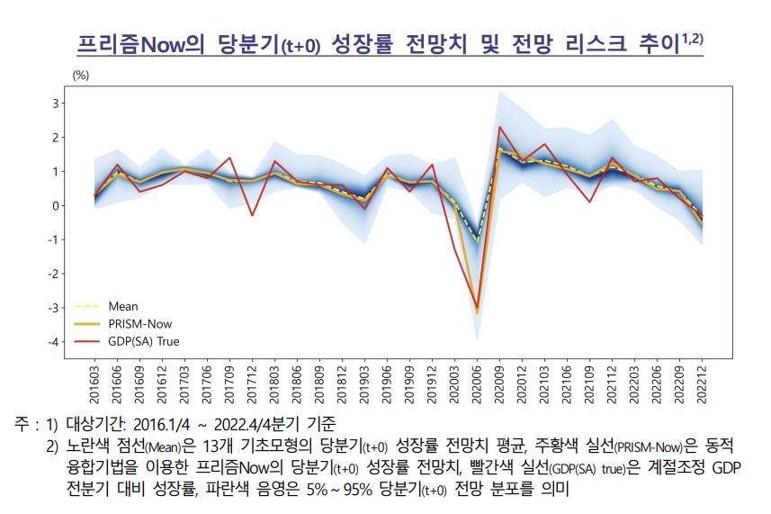 한국은행, 단기 경제 전망 모형 '프리즘Now' 개발