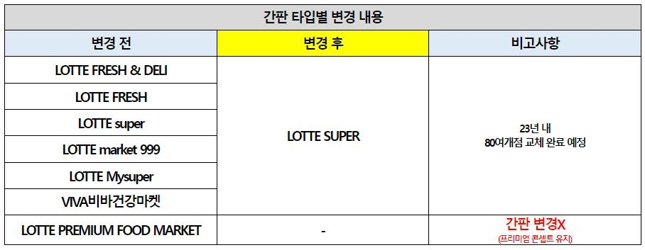 롯데슈퍼, 전국 매장 간판 'LOTTE SUPER'로 통일