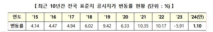 내년 단독주택 공시가 0.57% 오른다…변동폭 역대 최저