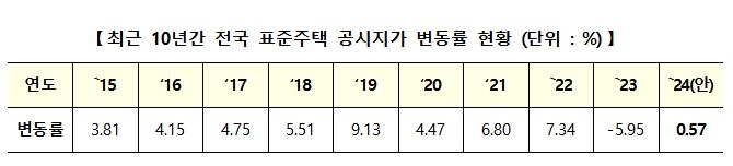 내년 단독주택 공시가 0.57% 오른다…변동폭 역대 최저