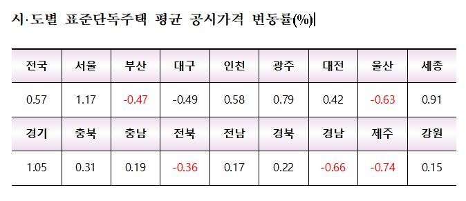 내년 단독주택 공시가 0.57% 오른다…변동폭 역대 최저