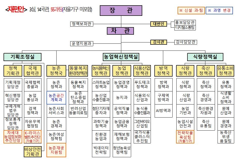 농촌재생지원팀·K라이스벨트추진단 신설…농식품부 조직개편