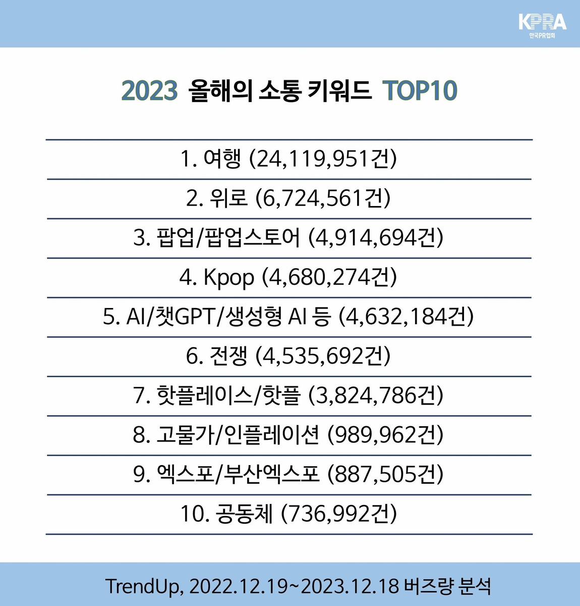 PR협회 선정 '올해의 소통 키워드' 1위에 '여행'