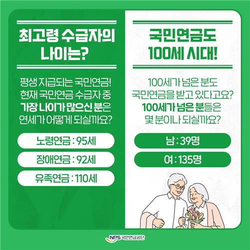 고령화로 100세 이상 국민연금 수급자 갈수록 늘어…174명