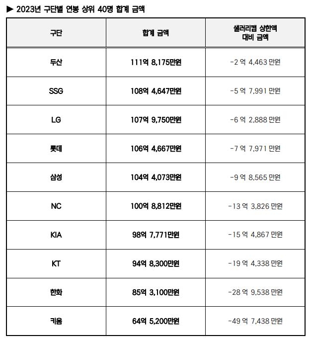 프로야구 10개 구단, 샐러리캡 상한액 모두 준수