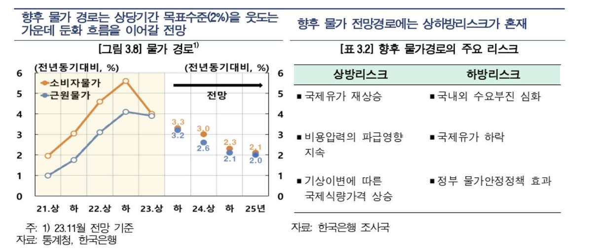 한은 "물가상승률 하락 속도 더딜 것…내년 하반기 2.3%"