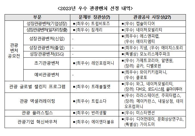 문체부, 최우수 관광벤처 7개사에 '장관상'