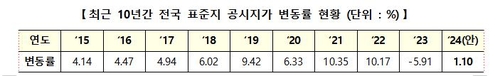 [고침] 경제(내년 단독주택 공시가 0.57% 오른다…변동폭…)