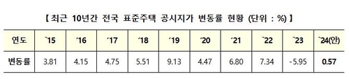 [고침] 경제(내년 단독주택 공시가 0.57% 오른다…변동폭…)