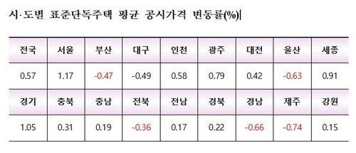 [고침] 경제(내년 단독주택 공시가 0.57% 오른다…변동폭…)