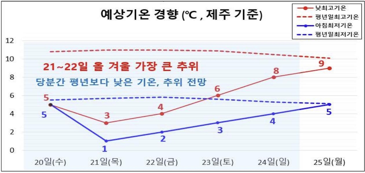 제주 토요일까지 강추위에 많은 눈…산지 최대 70㎝ 이상