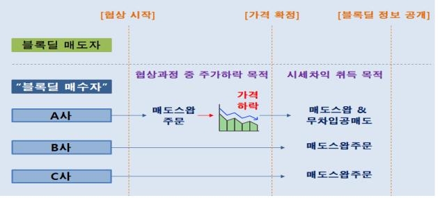 블록딜 정보 이용해 시세차익…헤지펀드 3곳에 과징금 20억원