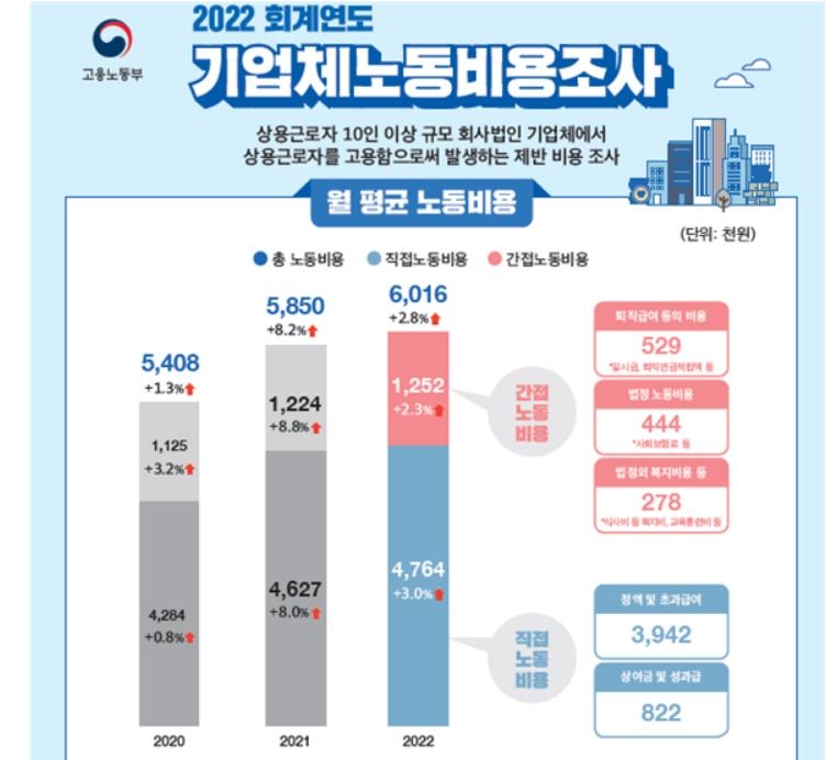 기업이 근로자 1명 고용하는 데 드는 돈 월 600만원 넘었다