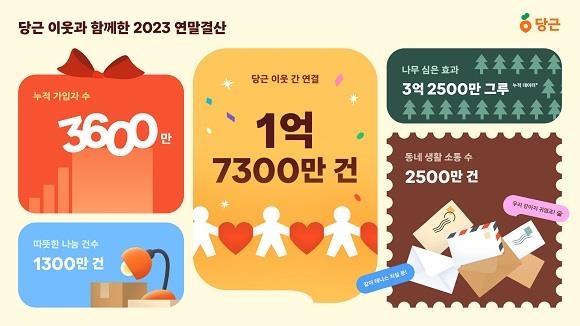 당근 "가입자 3천600만 명…올해 거래 연결 1억7천300만 건"