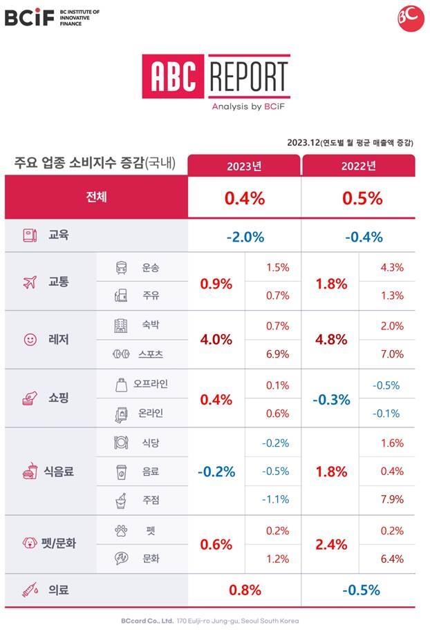 고물가 영향에 외식 줄였다…BC카드 "식음료 매출 올해 감소"