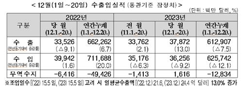 12월 중순까지 수출 13% 증가…반도체 19%↑(종합)