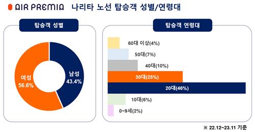 에어프레미아 "나리타 취항 1년간 13만5천명 이용…탑승률 92%"