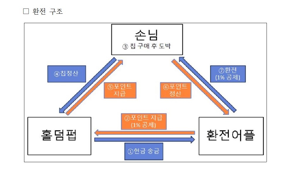 카지노처럼 칩 제공하고 '온라인 환전'…149명 무더기 검거(종합)