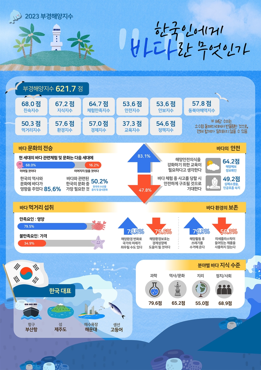 한국 대표 항구는 부산항…국립부경대 '2023 해양 지수' 발표